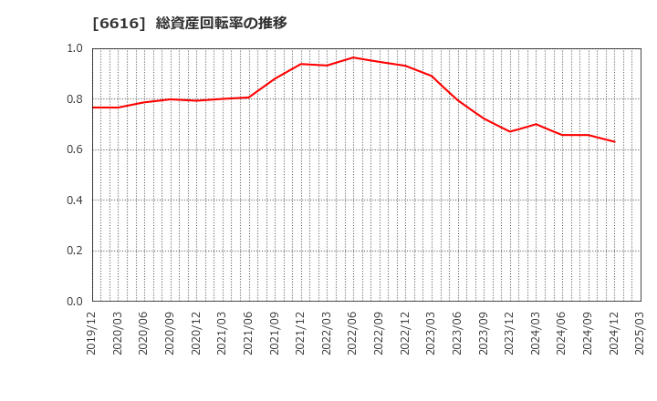 6616 トレックス・セミコンダクター(株): 総資産回転率の推移