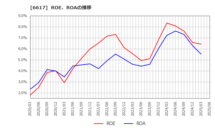 6617 (株)東光高岳: ROE、ROAの推移