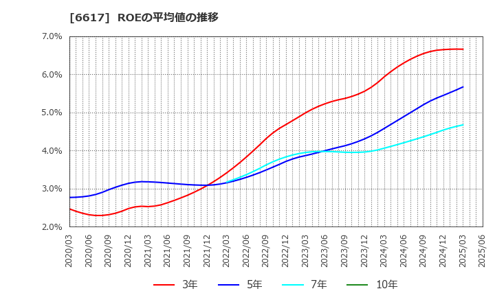 6617 (株)東光高岳: ROEの平均値の推移