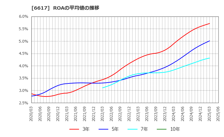 6617 (株)東光高岳: ROAの平均値の推移