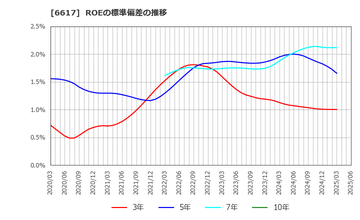 6617 (株)東光高岳: ROEの標準偏差の推移