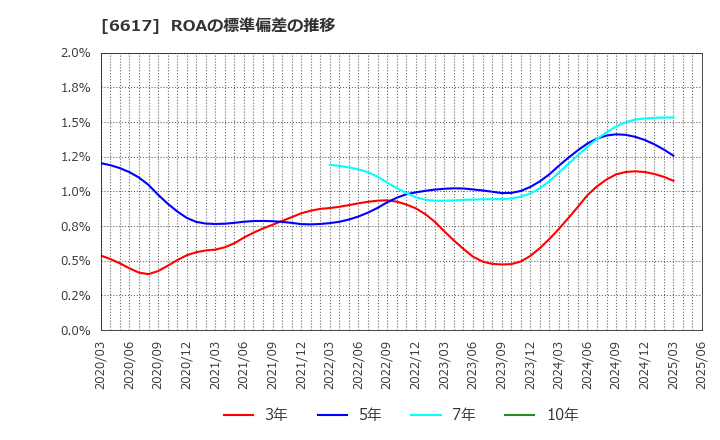 6617 (株)東光高岳: ROAの標準偏差の推移