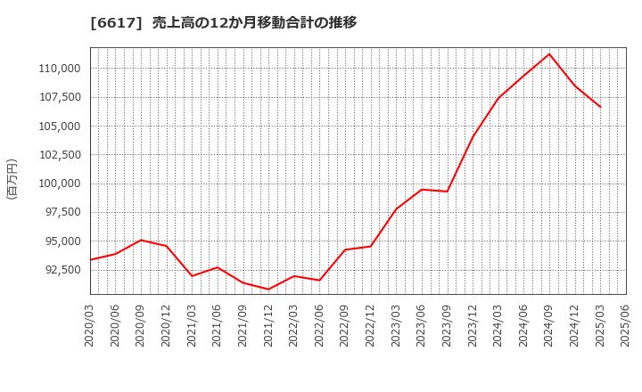 6617 (株)東光高岳: 売上高の12か月移動合計の推移