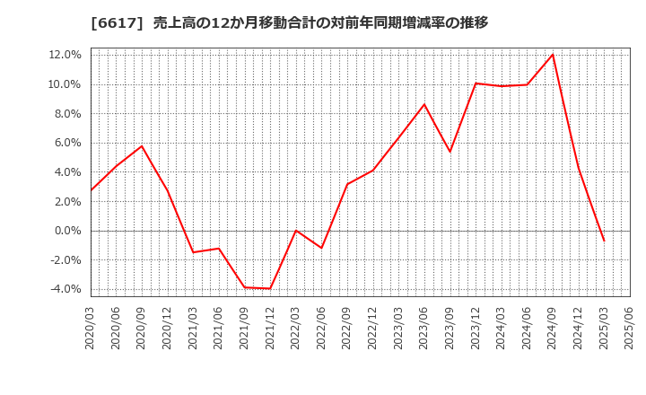 6617 (株)東光高岳: 売上高の12か月移動合計の対前年同期増減率の推移
