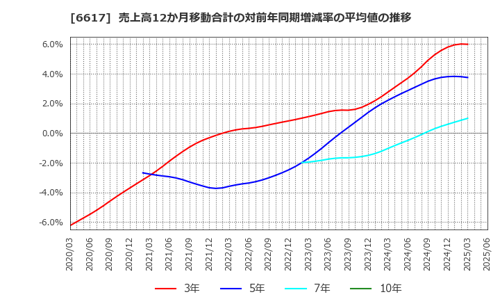 6617 (株)東光高岳: 売上高12か月移動合計の対前年同期増減率の平均値の推移