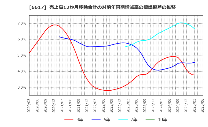 6617 (株)東光高岳: 売上高12か月移動合計の対前年同期増減率の標準偏差の推移