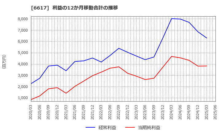 6617 (株)東光高岳: 利益の12か月移動合計の推移