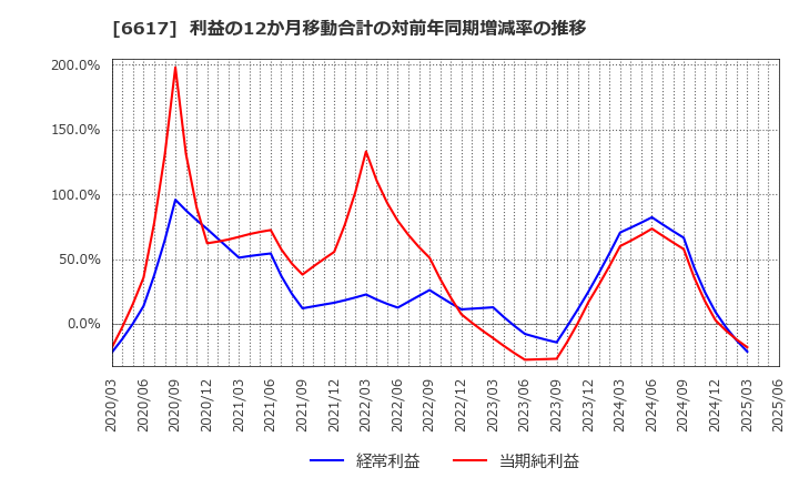 6617 (株)東光高岳: 利益の12か月移動合計の対前年同期増減率の推移
