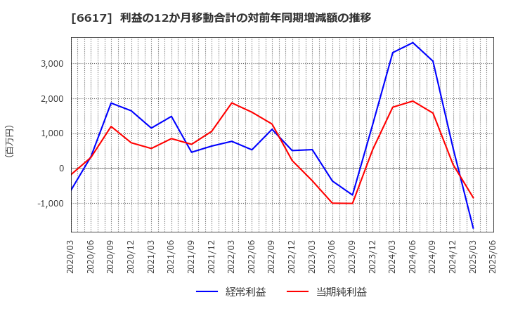6617 (株)東光高岳: 利益の12か月移動合計の対前年同期増減額の推移