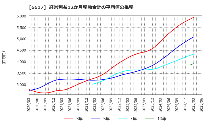 6617 (株)東光高岳: 経常利益12か月移動合計の平均値の推移