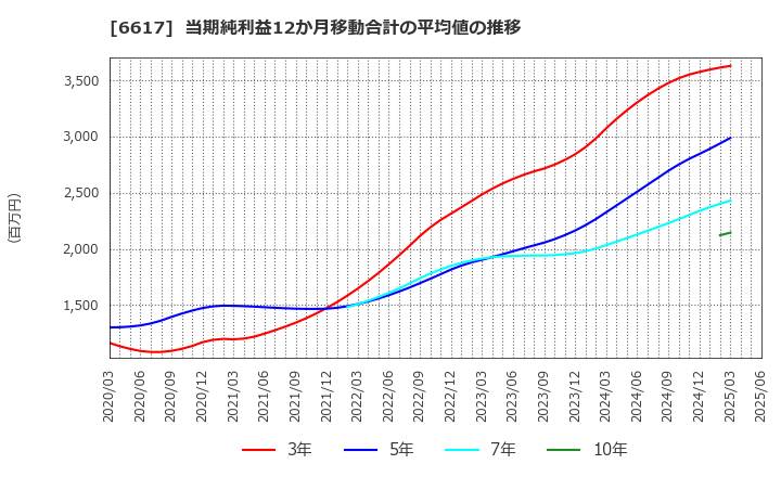 6617 (株)東光高岳: 当期純利益12か月移動合計の平均値の推移