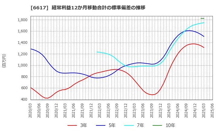 6617 (株)東光高岳: 経常利益12か月移動合計の標準偏差の推移