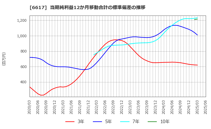 6617 (株)東光高岳: 当期純利益12か月移動合計の標準偏差の推移