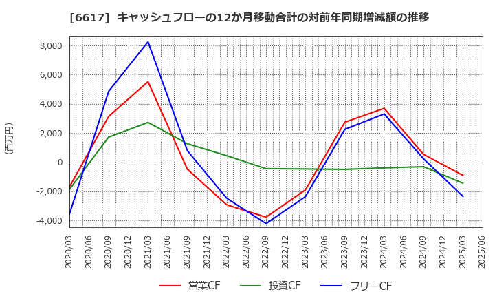 6617 (株)東光高岳: キャッシュフローの12か月移動合計の対前年同期増減額の推移