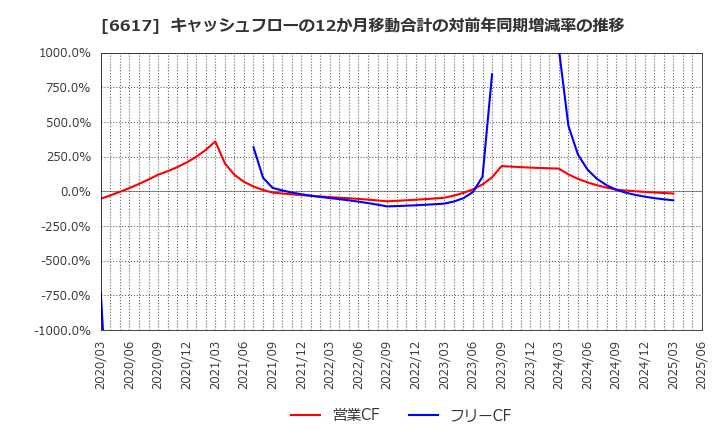 6617 (株)東光高岳: キャッシュフローの12か月移動合計の対前年同期増減率の推移