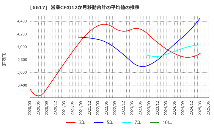 6617 (株)東光高岳: 営業CFの12か月移動合計の平均値の推移