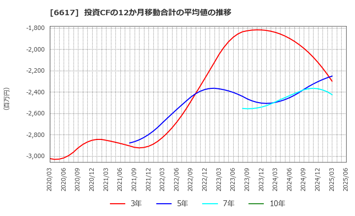6617 (株)東光高岳: 投資CFの12か月移動合計の平均値の推移