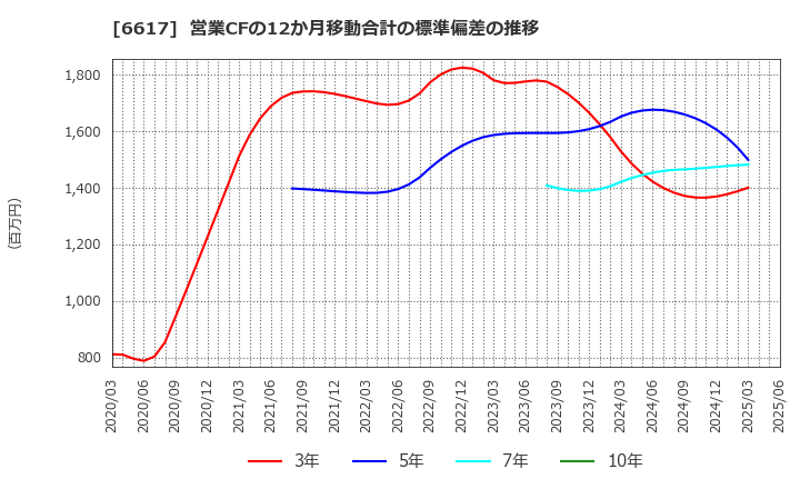 6617 (株)東光高岳: 営業CFの12か月移動合計の標準偏差の推移
