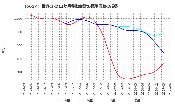 6617 (株)東光高岳: 投資CFの12か月移動合計の標準偏差の推移