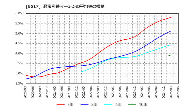 6617 (株)東光高岳: 経常利益マージンの平均値の推移