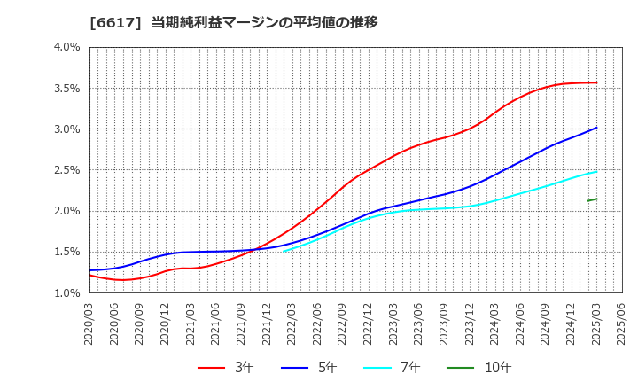 6617 (株)東光高岳: 当期純利益マージンの平均値の推移