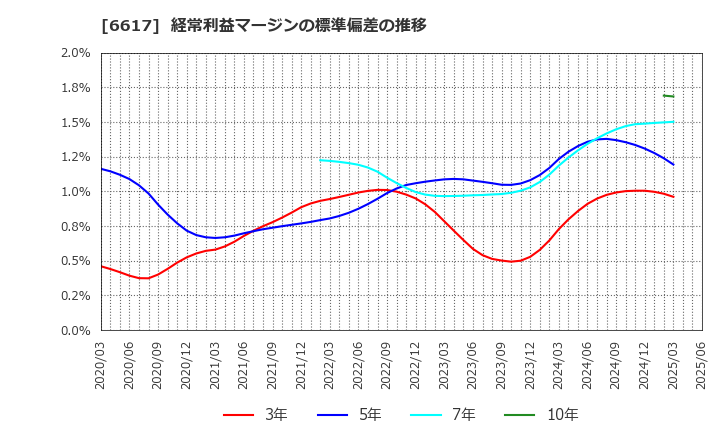 6617 (株)東光高岳: 経常利益マージンの標準偏差の推移