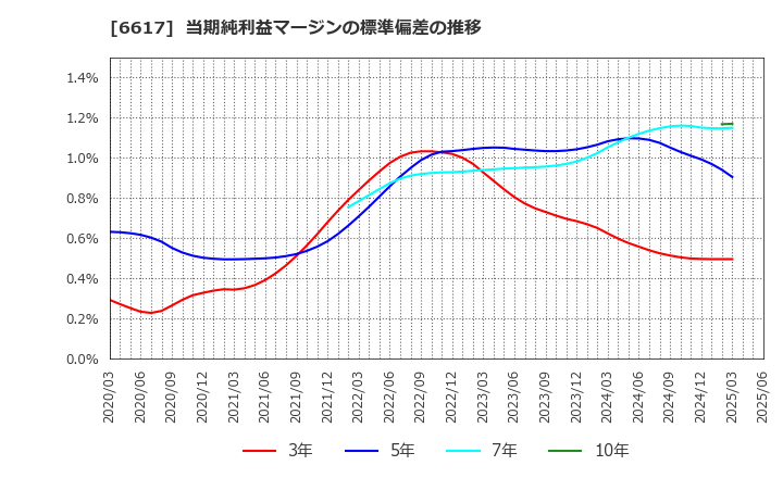 6617 (株)東光高岳: 当期純利益マージンの標準偏差の推移