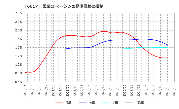 6617 (株)東光高岳: 営業CFマージンの標準偏差の推移