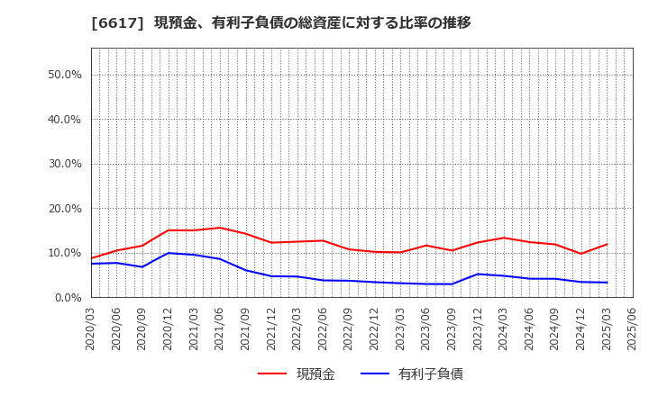 6617 (株)東光高岳: 現預金、有利子負債の総資産に対する比率の推移