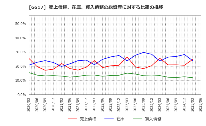 6617 (株)東光高岳: 売上債権、在庫、買入債務の総資産に対する比率の推移