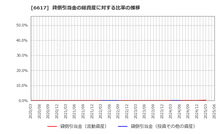 6617 (株)東光高岳: 貸倒引当金の総資産に対する比率の推移