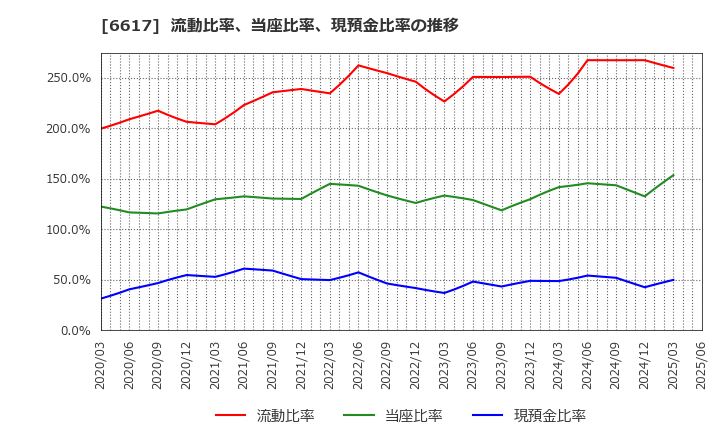 6617 (株)東光高岳: 流動比率、当座比率、現預金比率の推移