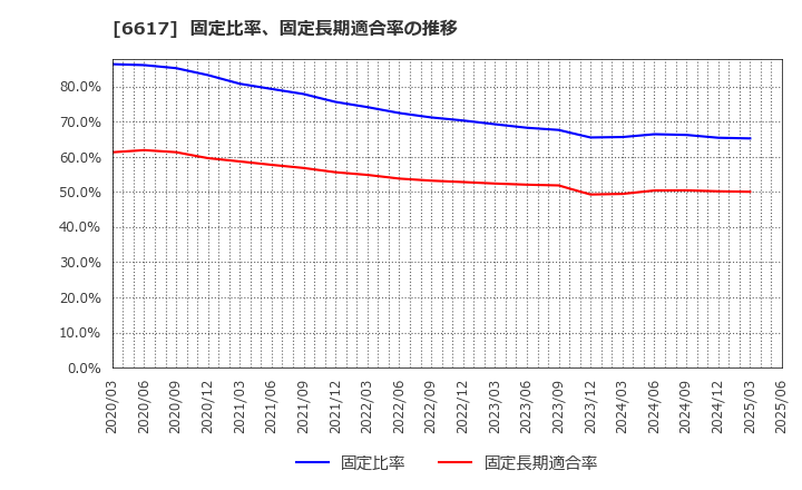 6617 (株)東光高岳: 固定比率、固定長期適合率の推移