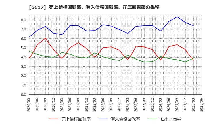 6617 (株)東光高岳: 売上債権回転率、買入債務回転率、在庫回転率の推移