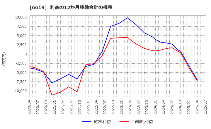 6619 ダブル・スコープ(株): 利益の12か月移動合計の推移