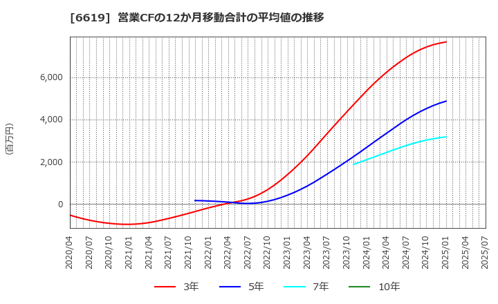 6619 ダブル・スコープ(株): 営業CFの12か月移動合計の平均値の推移