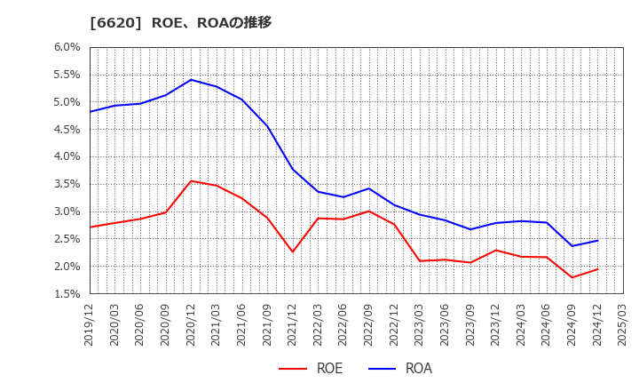 6620 宮越ホールディングス(株): ROE、ROAの推移
