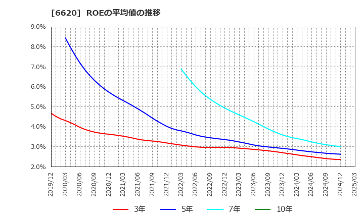 6620 宮越ホールディングス(株): ROEの平均値の推移