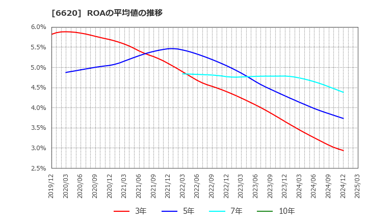 6620 宮越ホールディングス(株): ROAの平均値の推移