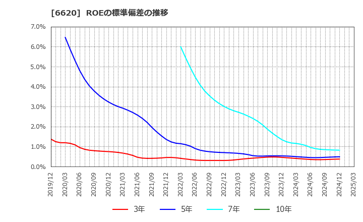 6620 宮越ホールディングス(株): ROEの標準偏差の推移