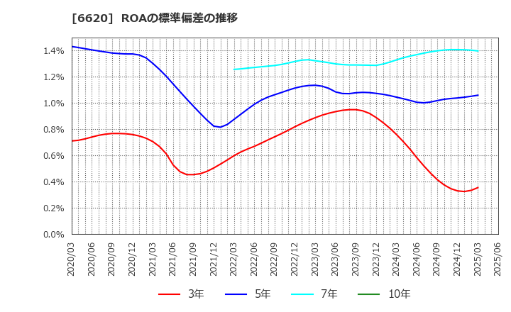 6620 宮越ホールディングス(株): ROAの標準偏差の推移