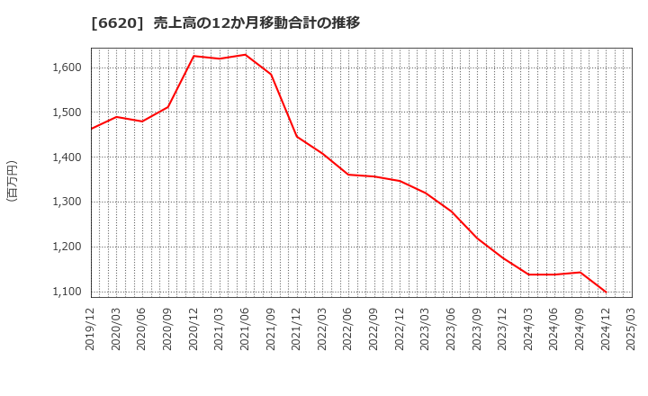 6620 宮越ホールディングス(株): 売上高の12か月移動合計の推移