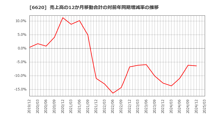 6620 宮越ホールディングス(株): 売上高の12か月移動合計の対前年同期増減率の推移
