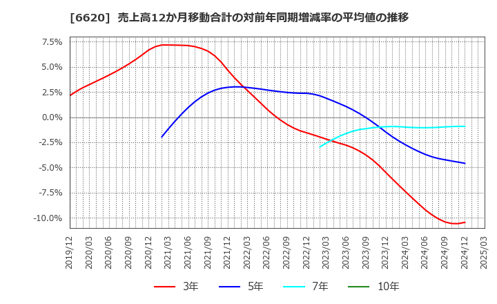 6620 宮越ホールディングス(株): 売上高12か月移動合計の対前年同期増減率の平均値の推移