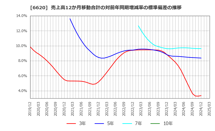 6620 宮越ホールディングス(株): 売上高12か月移動合計の対前年同期増減率の標準偏差の推移