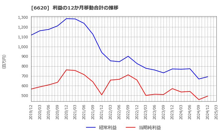 6620 宮越ホールディングス(株): 利益の12か月移動合計の推移