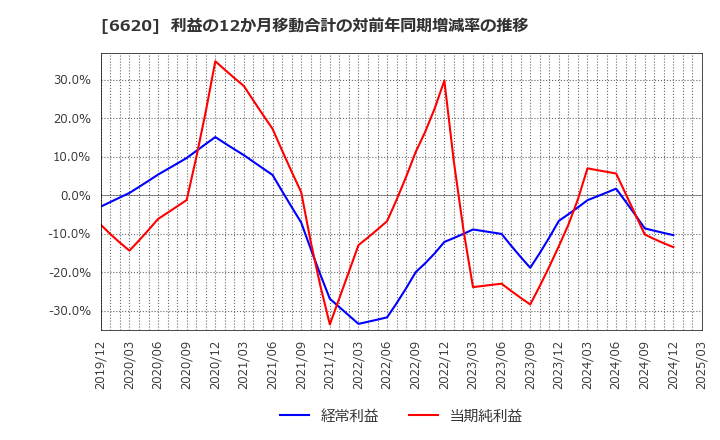 6620 宮越ホールディングス(株): 利益の12か月移動合計の対前年同期増減率の推移