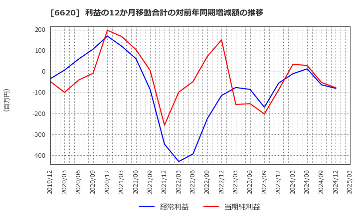 6620 宮越ホールディングス(株): 利益の12か月移動合計の対前年同期増減額の推移