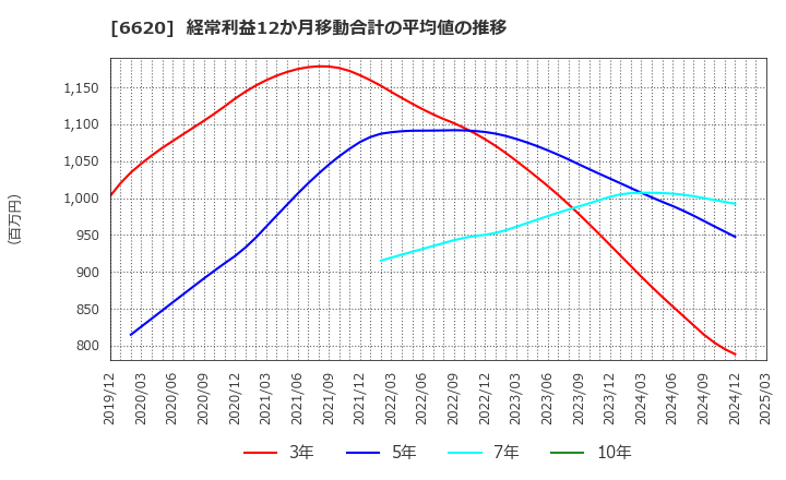 6620 宮越ホールディングス(株): 経常利益12か月移動合計の平均値の推移