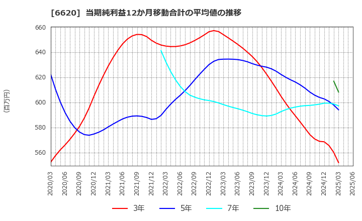 6620 宮越ホールディングス(株): 当期純利益12か月移動合計の平均値の推移